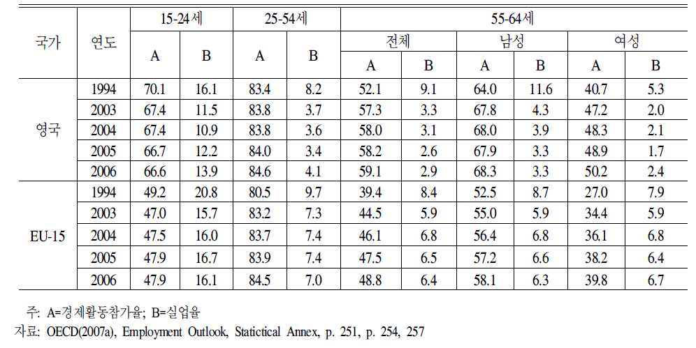 영국의경제활동참가율과실업율의추이:1994-2006