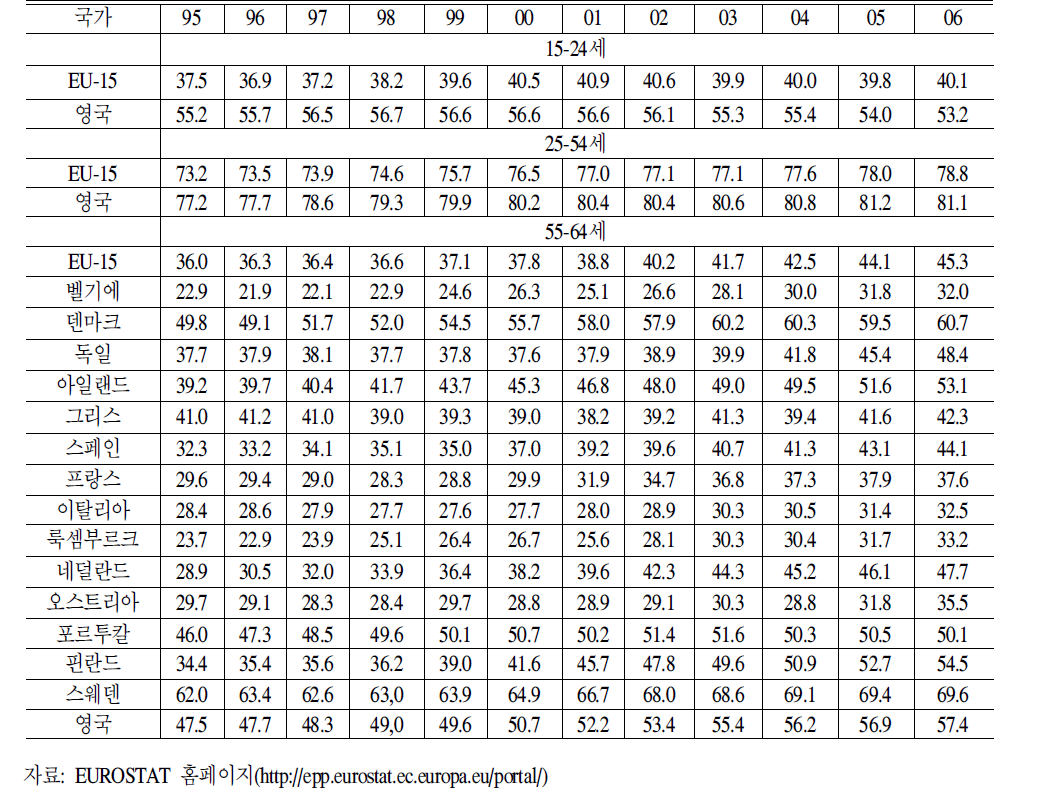 EU-15개국가들의연령별고용율추이:1995-2006