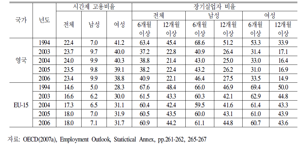 영국의시간제고용율과장기실업율추이:1994-2006