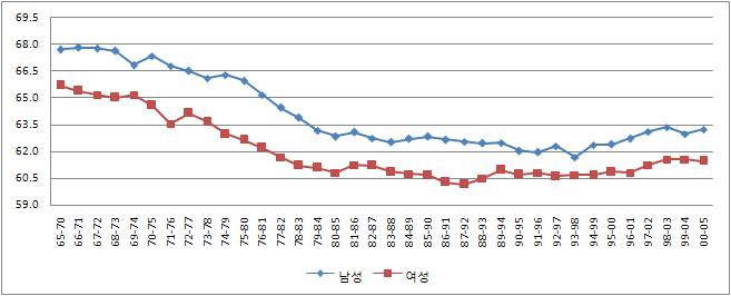 영국의 실제 퇴직연령 추이