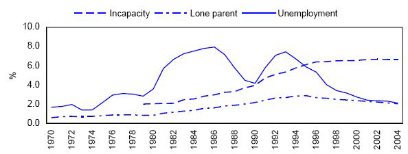 영국의 실업급여,장해급여,한부모 급여 수급자 비율 추이:1970-2004