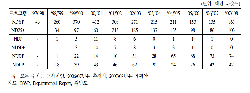 뉴딜프로그램별지출추이:1997~2008