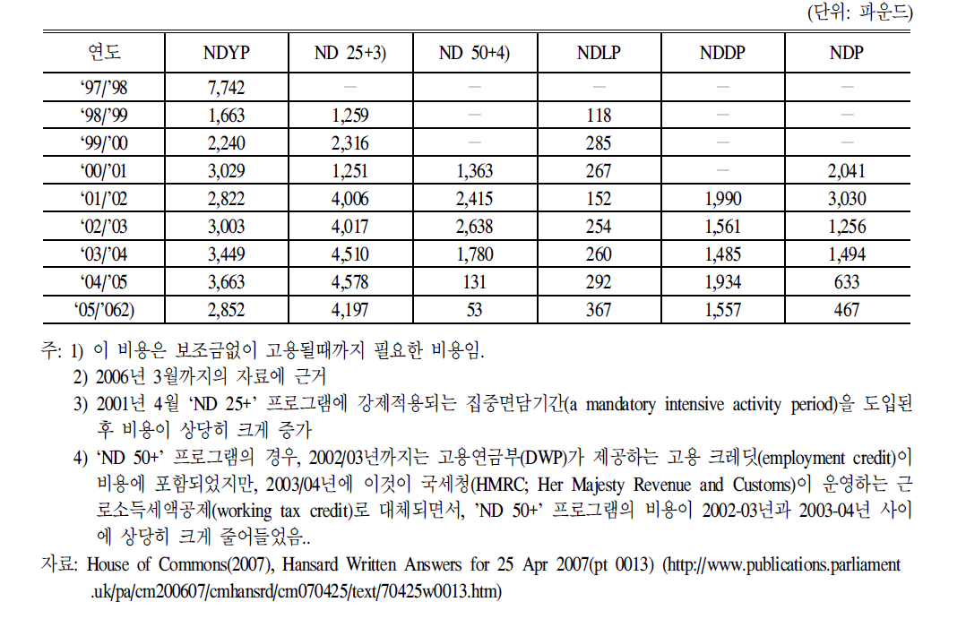 NewDeal프로그램의 1인당 평균비용1)