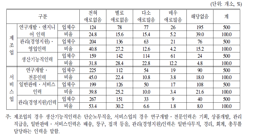 중소기업업체의신규인력수급상황