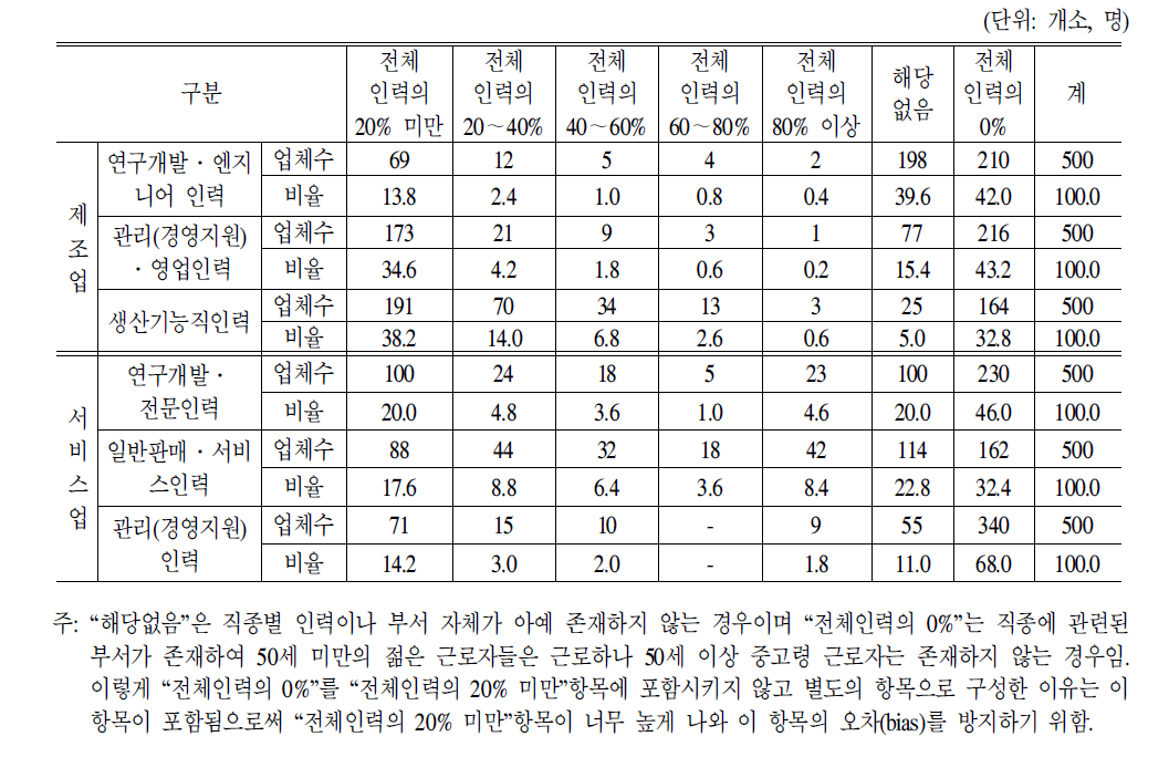 직종별50세이상중고령근로자비중