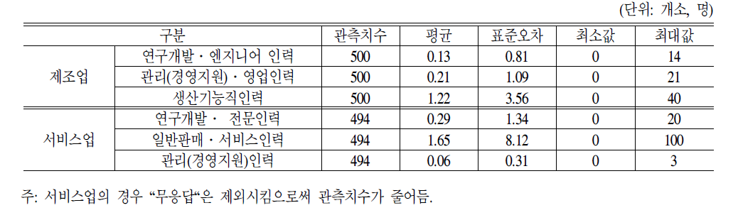 2005～2006년동안직종별중고령자신규채용인원