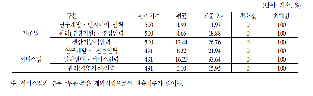 2005～2006년동안직종별전체채용인원대비중고령자신규채용비중