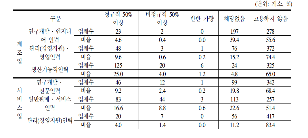 2005～2006년동안직종별중고령채용자의종사상지위별비중