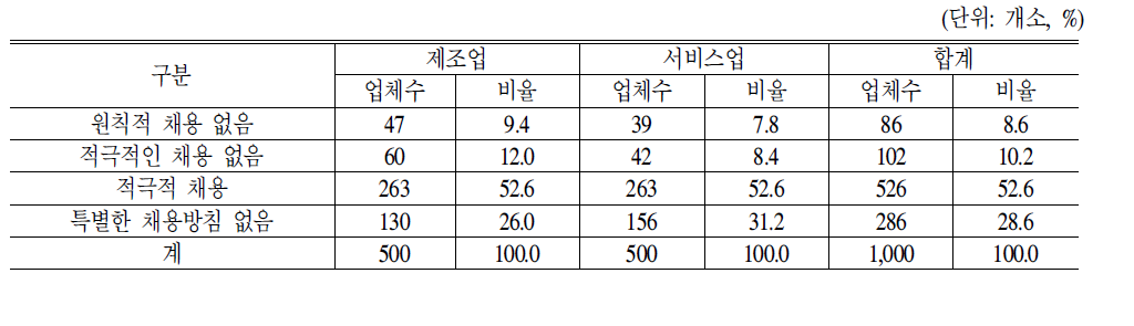 중소기업업체의중고령자채용방침