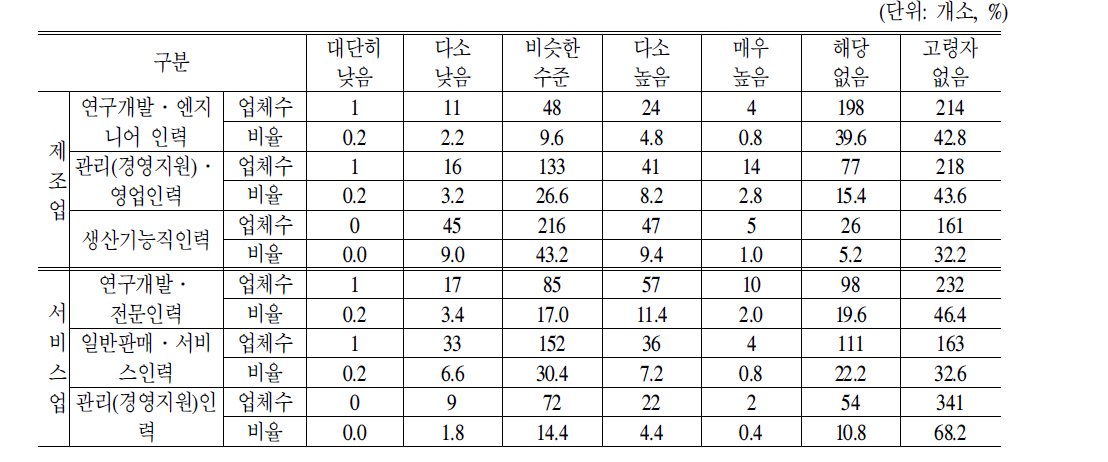 중고령자의임금대비생산성수준