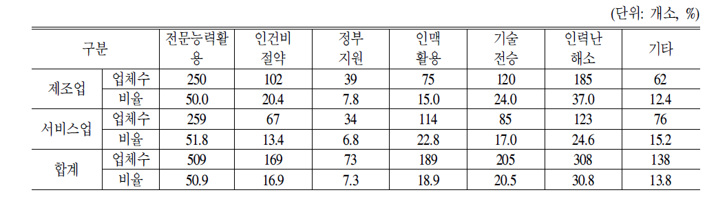 중고령자채용시장점