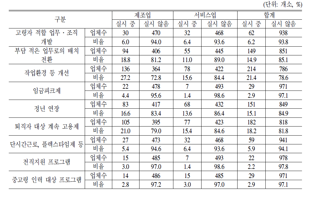 중고령인력에대한별도의대책시행현황