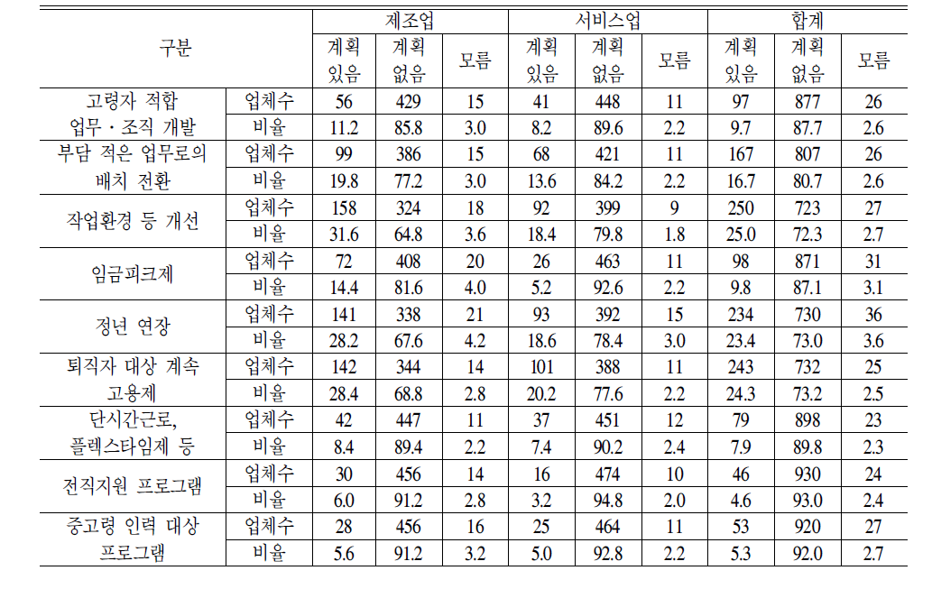 중고령인력에대한별도의대책시행계획