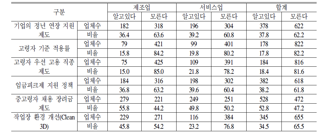 정부의중고령자활용지원정책의인지도