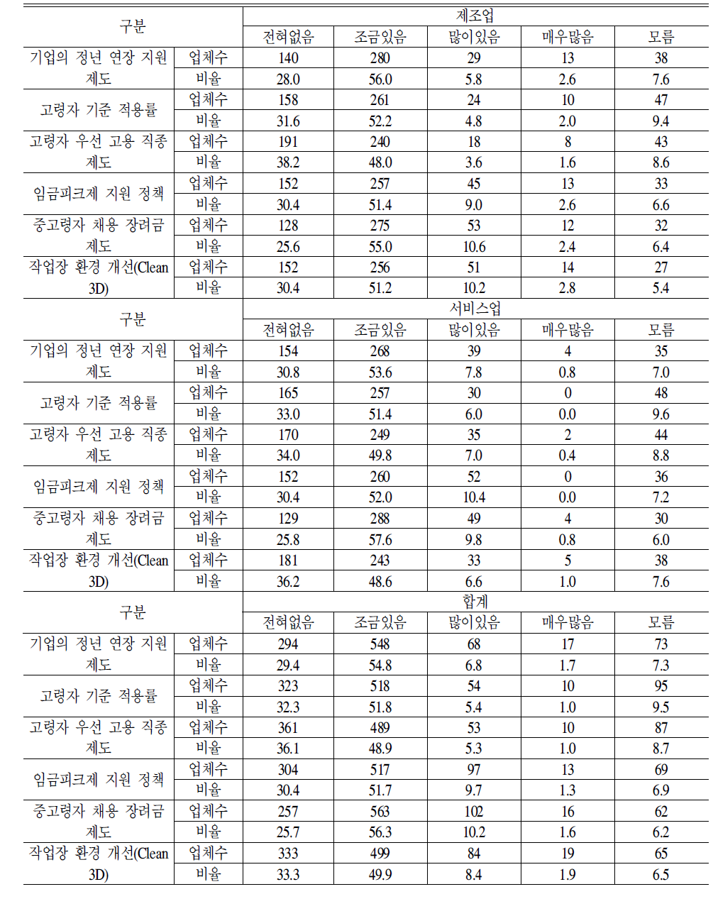 정부의중고령자활용지원정책의효과성평가