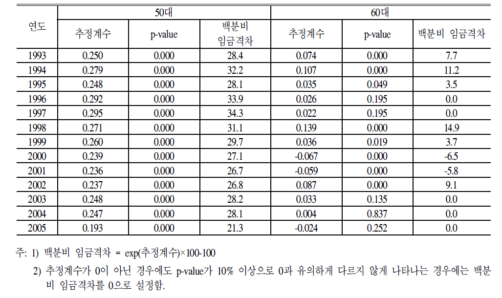 연도별50대,60대연령대더미의추정결과요약