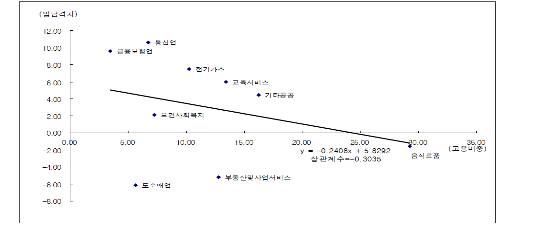 1994～2005년 인력부족률 평균이하 산업에서의 임금격차와 고용비중과의 관계(50대 중고령자)