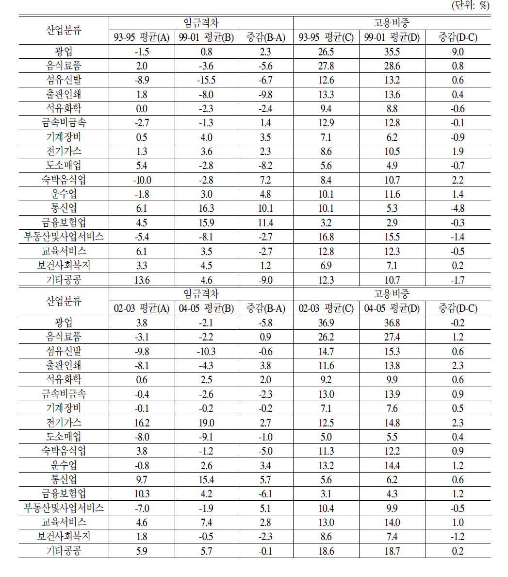 산업별50대중고령자임금격차및고용비중변화비교(90년대및2000년대비교)