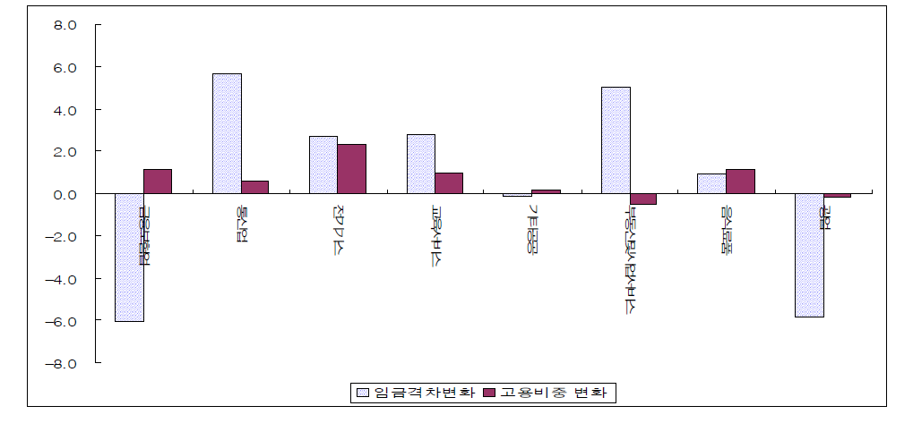 2000년대 인력부족률 평균 이하 산업의 임금격차 및 고용비중 변화 비교(50대 중고령자)