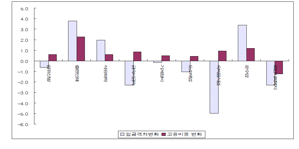 2000년대 인력부족률 평균 이상 산업의 임금격차 및 고용비중 변화 비교(50대 중고령자)