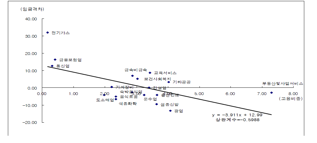 1994～2005년 산업별 임금격차와 고용비중과의 관계(60세 이상 고령자)