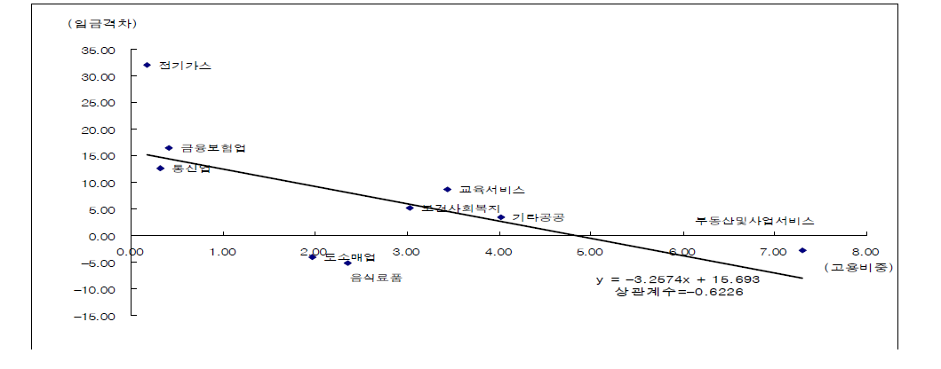 1994～2005년 인력부족률 평균이하 산업에서의 임금격차와 고용비중과의 관계(60세 이상 고령자)