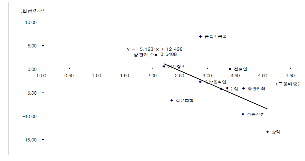 1994～2005년 인력부족률 평균이상 산업에서의 임금격차와 고용비중과의 관계(60세 이상 고령자)