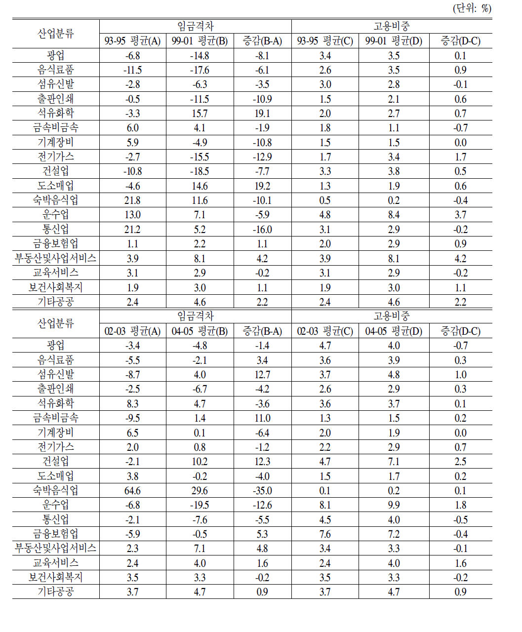 산업별60세이상고령자임금격차및고용비중변화비교(90년대및2000년대비교)