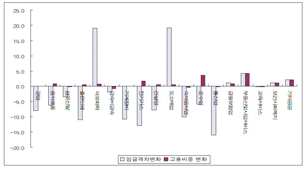 1990년대 전체 산업의 임금격차 및 고용비중 변화 비교(60세 이상 고령자)