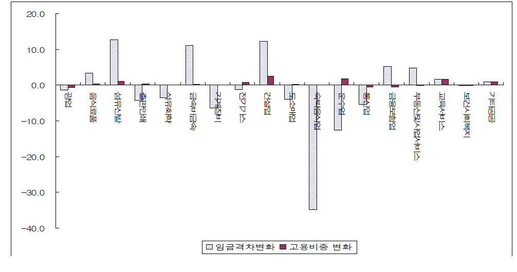 2000년대 전체 산업의 임금격차 및 고용비중 변화 비교(60세 이상 고령자)