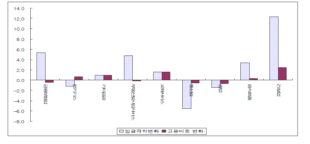 2000년대 인력부족률 평균 이하 산업의 임금격차 및 고용비중 변화 비교(60세 이상 고령자)