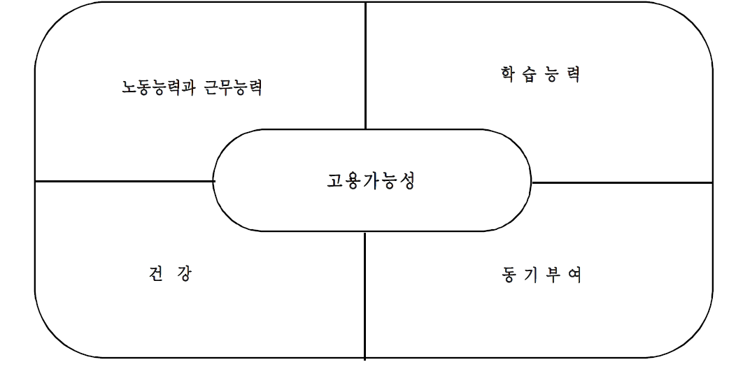 개인의 고용가능성의 구성요소