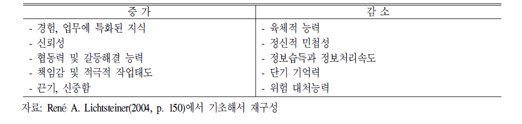 연령증가에따른근무능력의조건변화