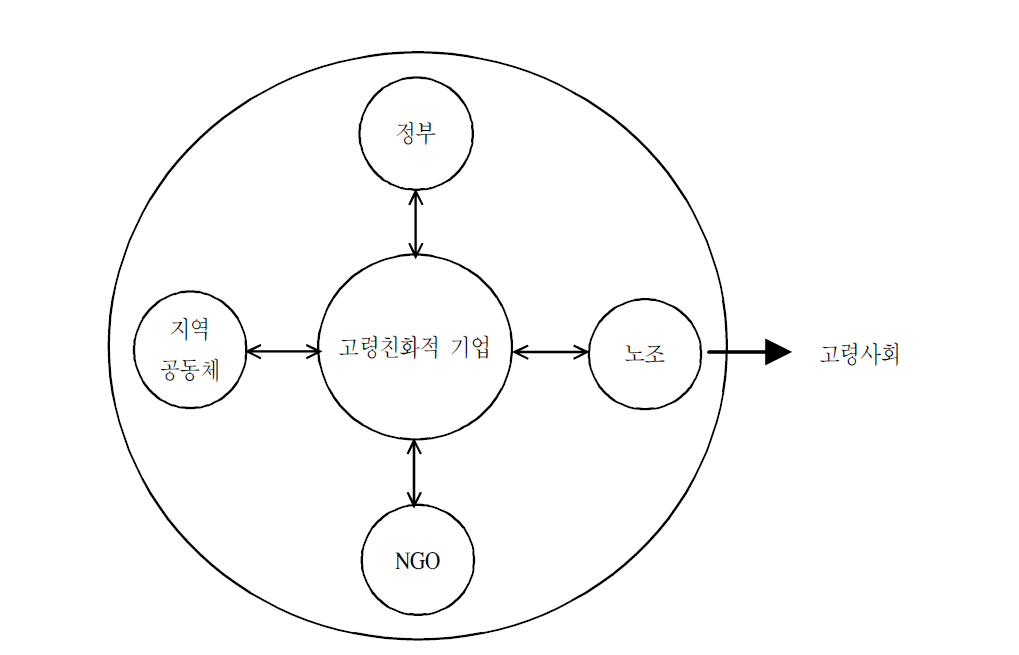 고령친화적 기업경영을 위한 콘센서스