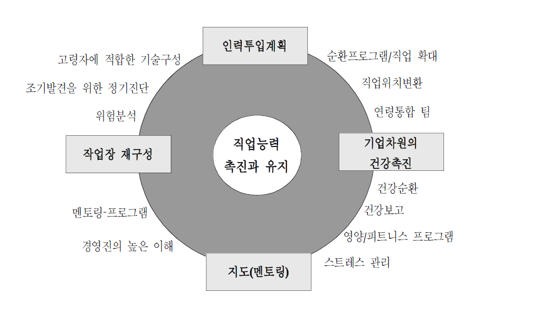 건강과 예방과 관련한 작업능력 촉진