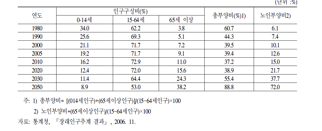 노인부양비추세