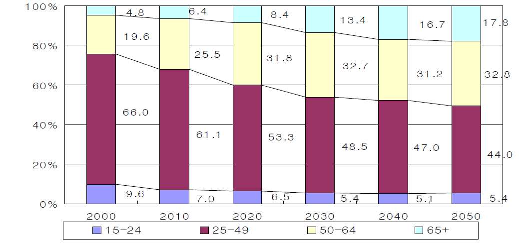 고령근로자 비중 증가 추세(2000～2050년)