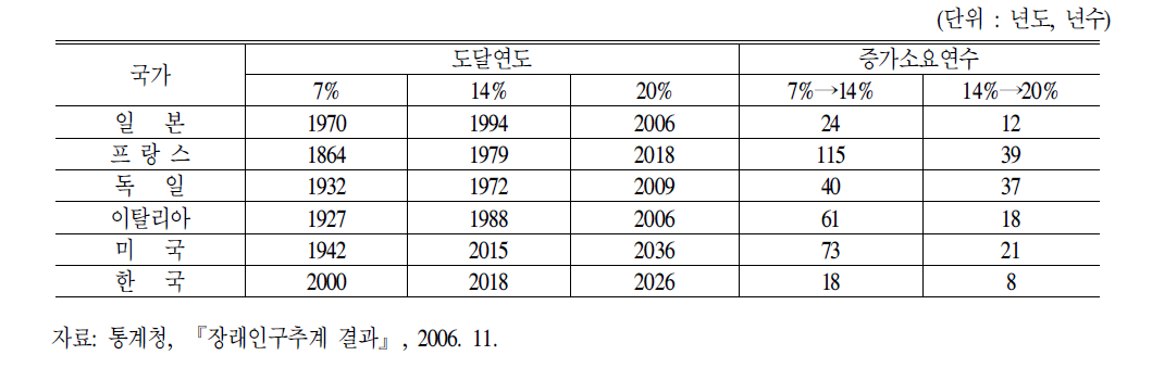 국가별인구고령화속도추이