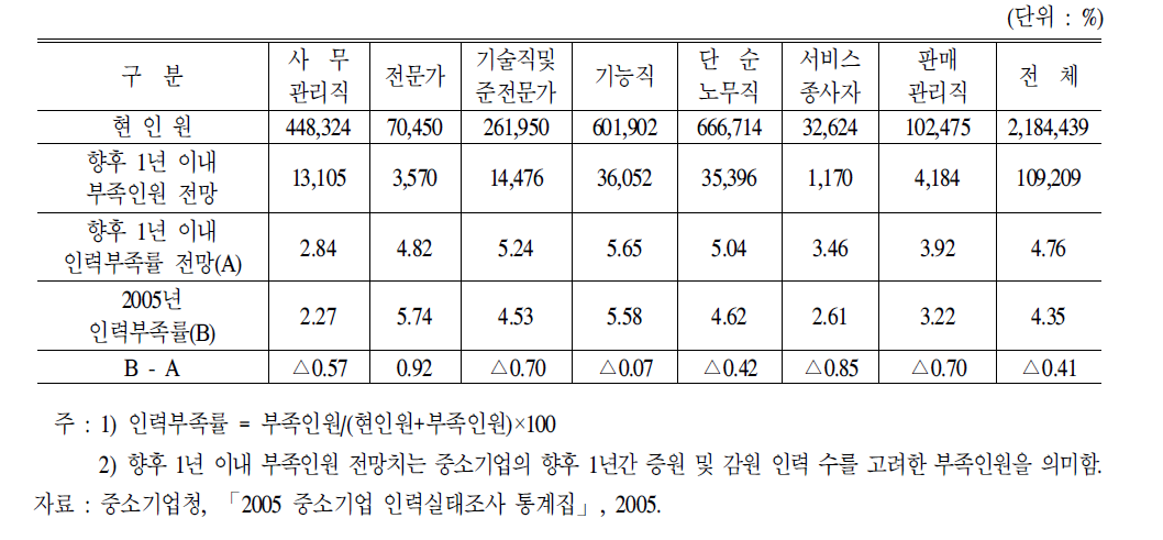 중소기업의인력부족률전망