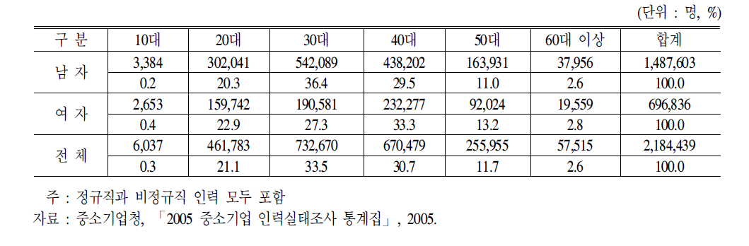 연령별․성별중소기업의인력구성