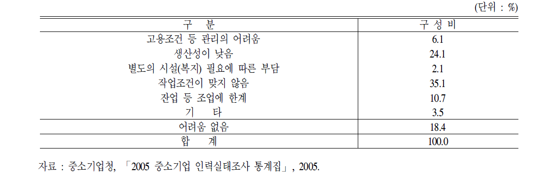 중소기업중고령자활용시애로요인