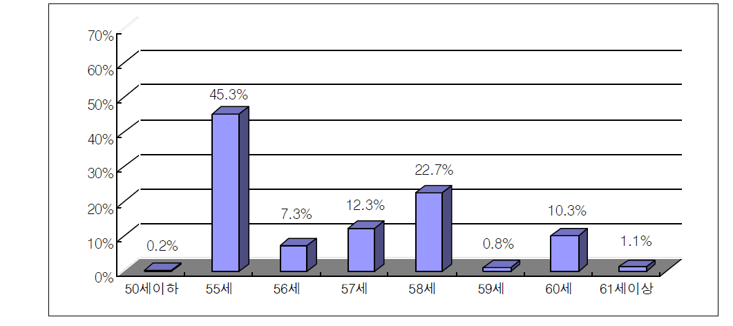 단일정년제 연령별 분포현황