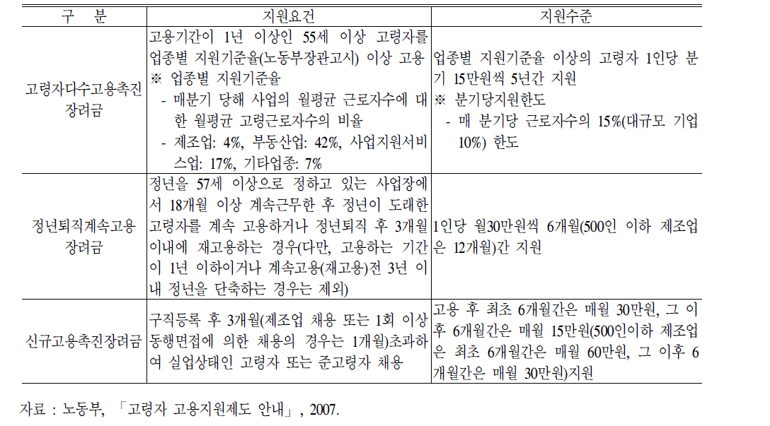 고령자고용촉진장려금제도비교