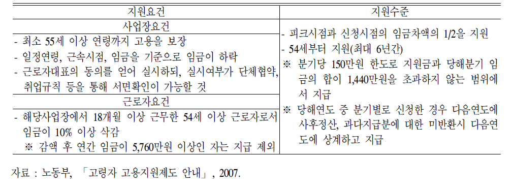 임금피크제보전수당지원제도의요건및수준