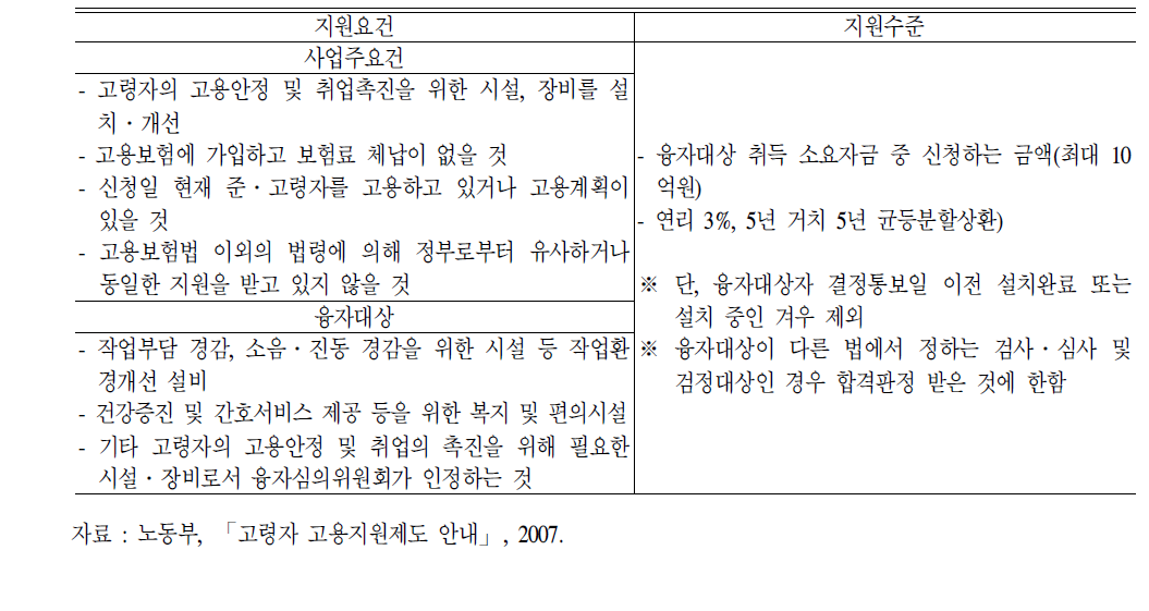 고령자고용환경개선자금융자제도의지원요건및지원수준