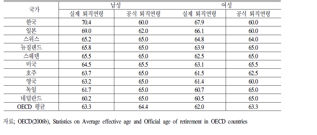 주요OECD국가의공식퇴직연령대실제퇴직연령(평균),2005