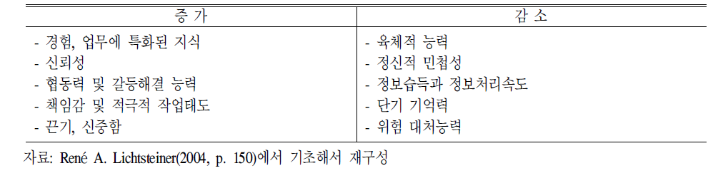 연령증가에따른실행능력의조건변화