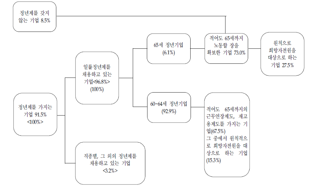 65세까지 고용을 확보하는 기업의 비율