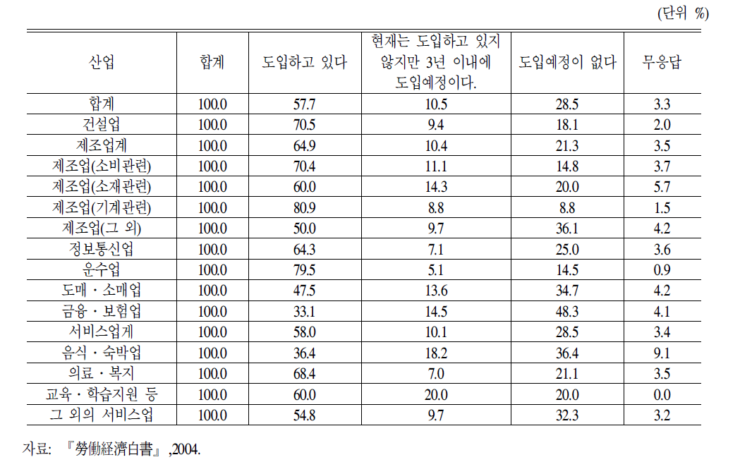 정년퇴직자의재고용․60세를초과하는정년제의도입상황