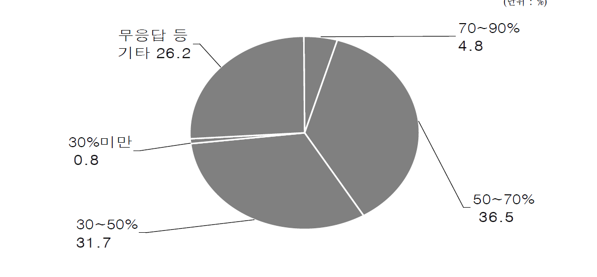 60세 초과 직원의 임금수준